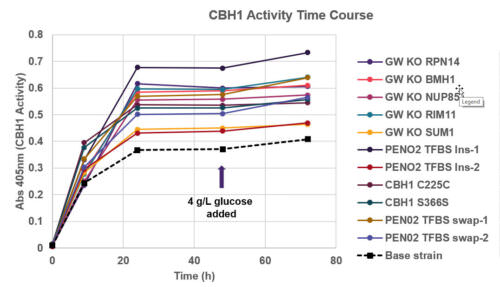 Improving heterologous protein production in yeast with massively parallel CRISPR genome editing